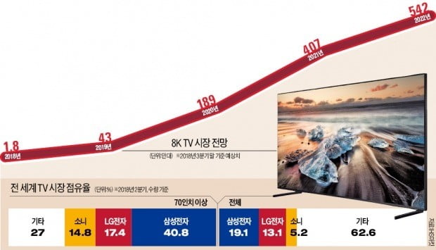 "8K TV 시장반응 예상보다 뜨겁네"…삼성, 마케팅 전략 '공격 앞으로'