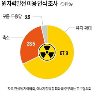 국민 68% "原電 비중 유지·확대해야"