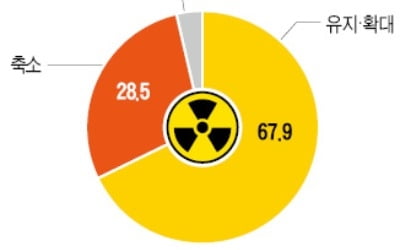 국민 68% "原電 비중 유지·확대해야"