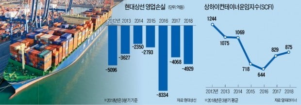 14분기 연속 적자 현대상선…경영진 책임? 3重 외부악재 탓?