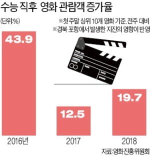 불수능에 사라진 '수능특수'…유통가 한산, 입시설명회만 북적