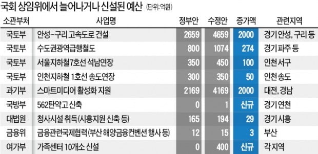 국회 상임위, 사업 끼워넣고 뻥튀기…초팽창 예산에 '묻지마 증액'까지