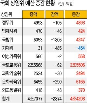 국회 상임위, 사업 끼워넣고 뻥튀기…초팽창 예산에 '묻지마 증액'까지