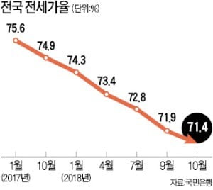 매매가격이 전셋값 코인 카지노 사이트 넘어 '깡통주택' 속출