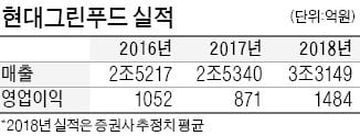 [마켓인사이트] '현대百 지주사' 굳히기…현대그린푸드 주가 '해뜰날' 오나