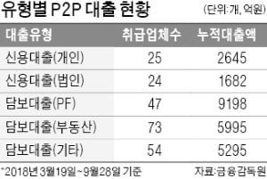 P2P대출 20곳서 1000억 피해…규제 강화되나