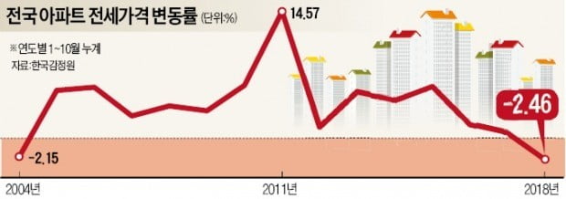 아파트 전셋값 14년 만에 떨어졌다