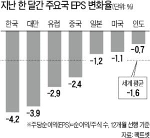 상장사 내년 이익전망치 하락률…전세계 주요국 중 가장 크다