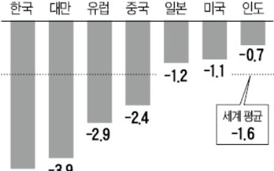 상장사 내년 이익전망치 하락률…전세계 주요국 중 가장 크다