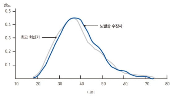 최고 혁신이 가능한 절정의 나이(20세기 노벨상 수상자와 혁신적 발명가) 출처: , 벤저민 존스
 