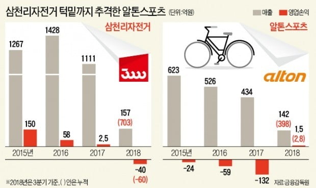 알톤의 추격…삼천리자전거 40년 1위 끝나나