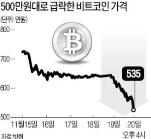 비트코인, 500만원대로 추락