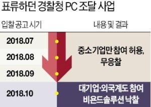 3개월째 표류하던 경찰청 PC사업…삼성 제치고 비욘드솔루션이 따내