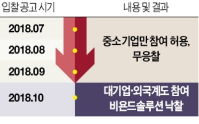 3개월째 표류하던 경찰청 PC사업…삼성 제치고 비욘드솔루션이 따내