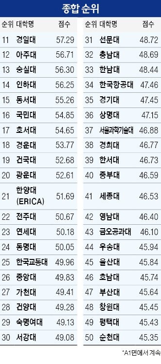 한양대, 창업학생수 독보적 1위…코리아텍은 취업률 85% '최고'