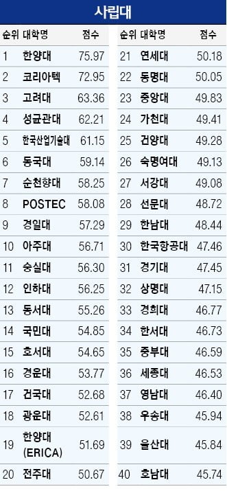 한양대, 창업학생수 독보적 1위…코리아텍은 취업률 85% '최고'