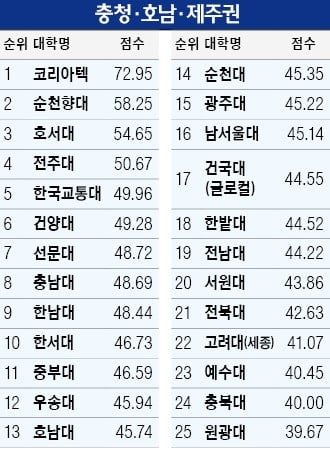 한양대, 창업학생수 독보적 1위…코리아텍은 취업률 85% '최고'