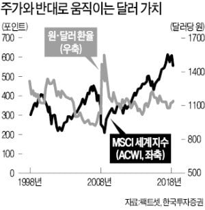 "포트폴리오 수익률 방어에 도움"…환노출 달러 채권 상품 '주목'