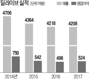 [마켓인사이트] "딜라이브 매각 땐 유료방송시장 재편 신호탄 될 것"