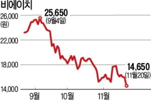 아이폰 매출목표 3분의 1로 하향…반도체·휴대폰 부품株 우수수