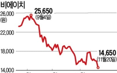 아이폰 매출목표 3분의 1로 하향…반도체·휴대폰 부품株 우수수