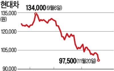 현대車, 9년 만에 주가 10만원선 깨져