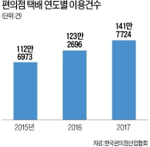 CU 서울대 서연점에서 한 손님이 디지털 키오스크를 통해 은행 업무를 보고 있다.   ♣♣CU  제공  