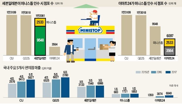 편의점 시장포화라더니…유통 그룹들 '영토확장 전쟁' 불 붙었다