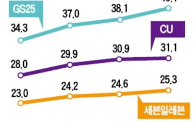 맥주 마시고 도시락 먹고…중장년층도 이용 급증