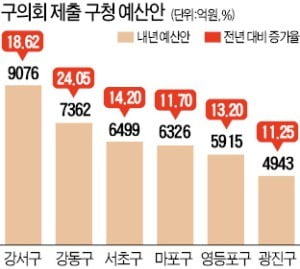 서울시 이어 구청들도 '너나없이 예산 증액'