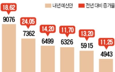 서울시 이어 구청들도 '너나없이 예산 증액'