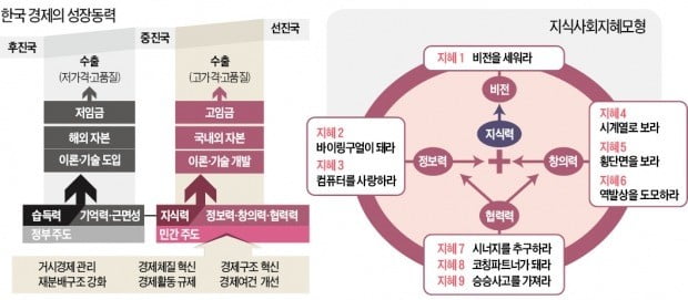 [뉴스의 맥] 성장과 분배 조화된 '경제 선진화 10개년 계획' 세워라