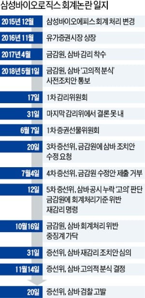 삼바 "기업가치 조작 안했는데…매출·이익 부풀린 엔론 취급은 부당"