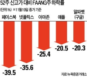 'FAANG' 시총 9570억弗 증발…글로벌 금융시장 불안 증폭