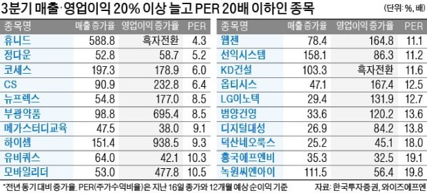 실적株 '20-20-20 클럽' 노려라