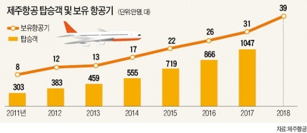 제주항공, 글로벌 LCC로 뜬다