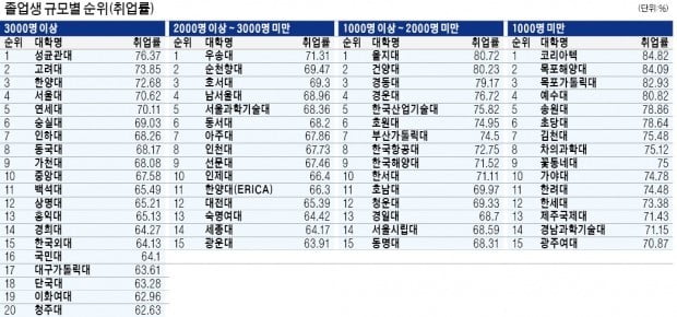 성균관·고려대 취업률 1·2위…가천·백석대 9·11위 차지