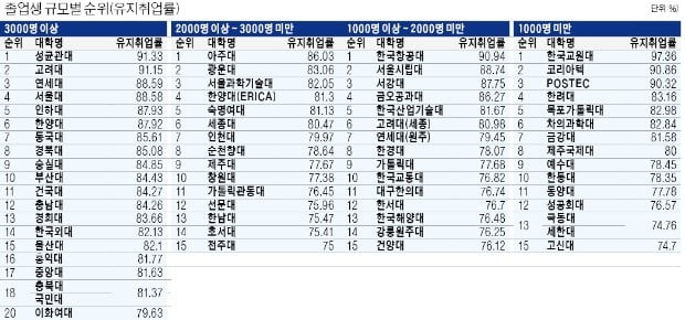 성균관·고려대 취업률 1·2위…가천·백석대 9·11위 차지