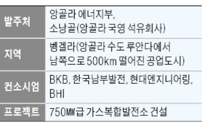 남부발전·BHI 등 BKB컨소시엄, 앙골라 1.2兆 발전소 타당성 조사 MOU 체결