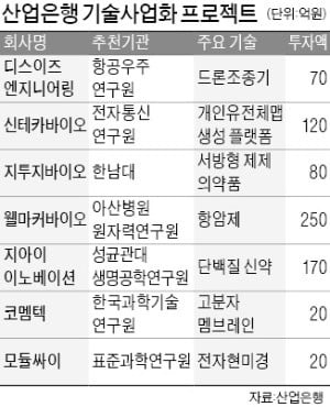 [마켓인사이트] 잠자고 있던 드론·수소전지 등 기술 13개 발굴…産銀, 벤처캐피털과 900억 '통큰 투자'