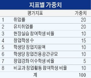 295개 대학 조사…대학 취·창업 8개 공시지표 활용해 공신력 담보