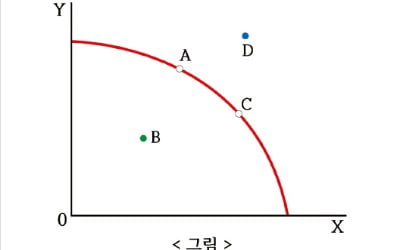  생산요소를 가장 효율적으로 써야 성장하죠