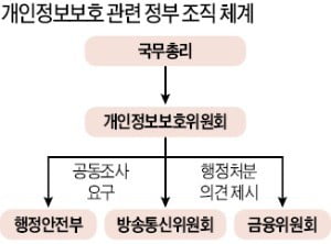 규제·감독권 쥐는 개인정보委, 빅데이터 활용 막는 '빅브러더' 되나