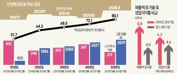 商議 산업혁신운동의 힘…참여 中企 매출 날았다