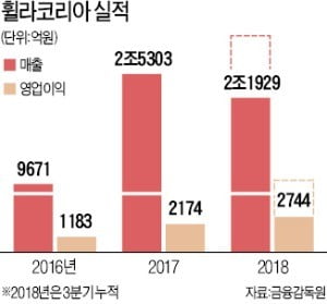 '아재 양말' 휠라가 1020세대 사로잡은 비결은