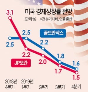 골드만삭스 "내년 하반기 美성장률 1%대…현금 비중 늘려라"