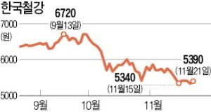 [마켓인사이트] 한국철강 지분 5.03% 매입…英 헤르메스, 반등에 '베팅'