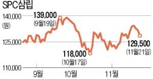 '호빵株' SPC삼립, 겨울 앞두고 바닥탈출 기대