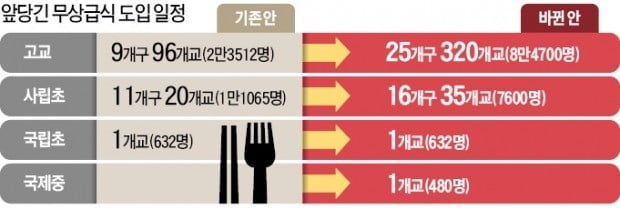 내년 서울 모든 高3생에 무상급식…예산은?