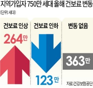 공시지가 현실화가 부른 '건보료 폭탄'